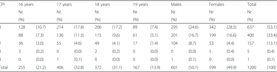 Table 2 Prevalence of DMFT according to age and gender