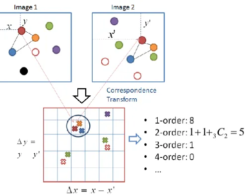 Figure 2.1: Illustration of the basic idea. Each circle in the top two images corresponds to a visual word (local feature)