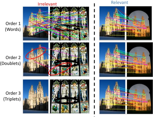 Figure 2.2: The images on the left show the matched High-Order Features (HOF) of different orders for two irrelevant images, while the images on the right show the matches for two relevant images (images of the same object)