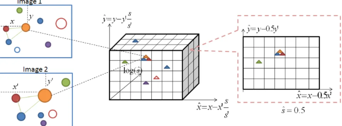 Figure 2.3: Illustration of the algorithm for finding co-occurrences of scale- scale-invariant high order features