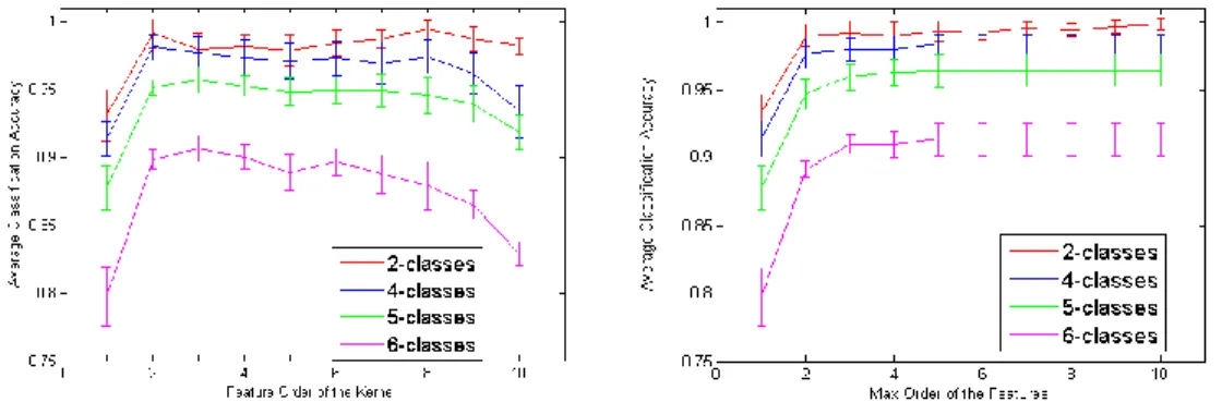 Figure 3.2: Object categorization performance with KNN (k=3). We show the average classification accuracy for classification task with 2, 4, 5, and 6 classes