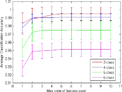 Figure 3.3: Object categorization performance with SVM. We use sum of the individual kernels.