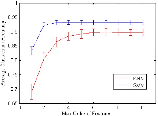 Figure 3.4: Categorization accuracies with vocabulary size 50. We show the results for 6 class classification.