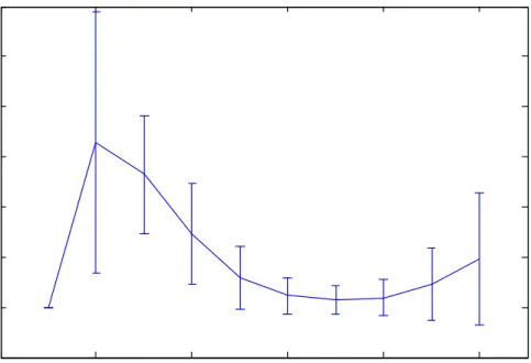 Figure 3.5: Learned weights for HOF kernel of different orders. We show the average and standard deviation over the learned weights of all categories.