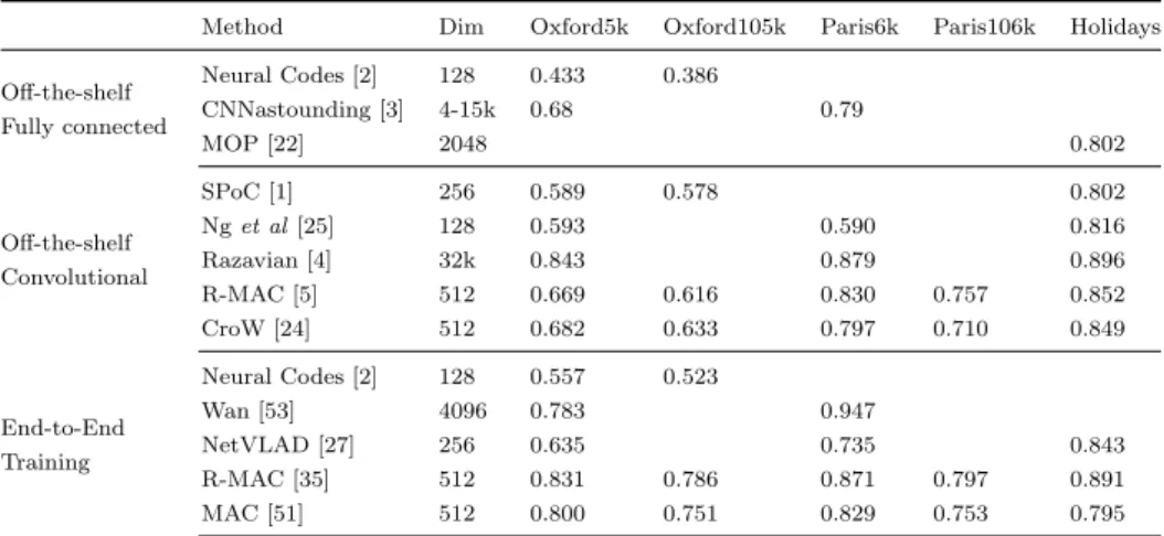 Table 1. Summary discussed CNN approaches in different retrieval benchmarks. The table does not include approaches with spatial verification and re-ranking pipelines.