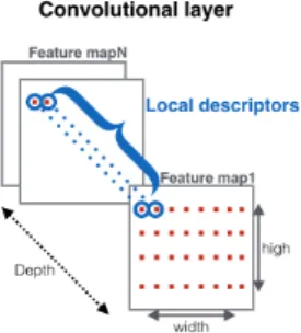 Figure 5. Re-interpretation of activation tensor into local descriptors