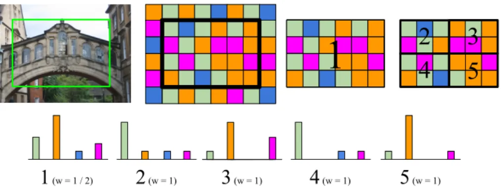 Figure 7. Spatial pyramid matching on window locations.