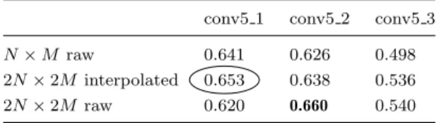 Table 3. Mean average precision (mAP) on Oxford 5k using different convolutional layers of VGG16, comparing the performance of different feature map resolutions (both raw and interpolated)