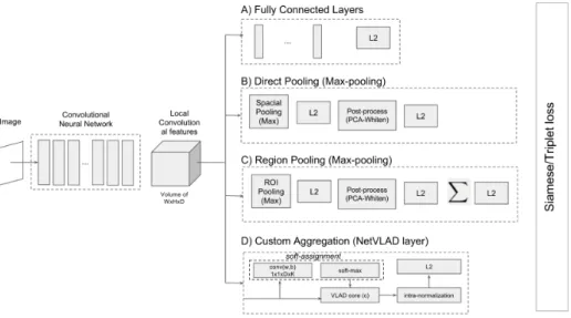 Figure 2. Architectures for similarity learning. The baseline network is initialized with the weights of a state-of-the-art CNN for classification