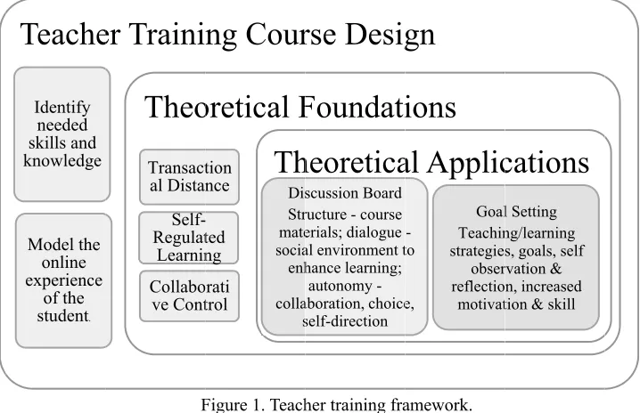 Figure 1. Teachher training fraamework. 
