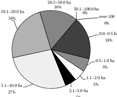 Figure 1. Structure of land owners according to the land size categories