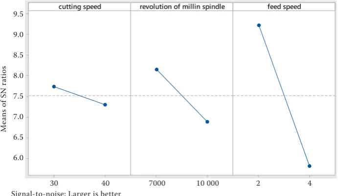 Figure 2 and Formula (3)).Taguchi (2005) stated that ‘The larger-the-better characteristic should be nonnegative, and its most desirable value is infinity’