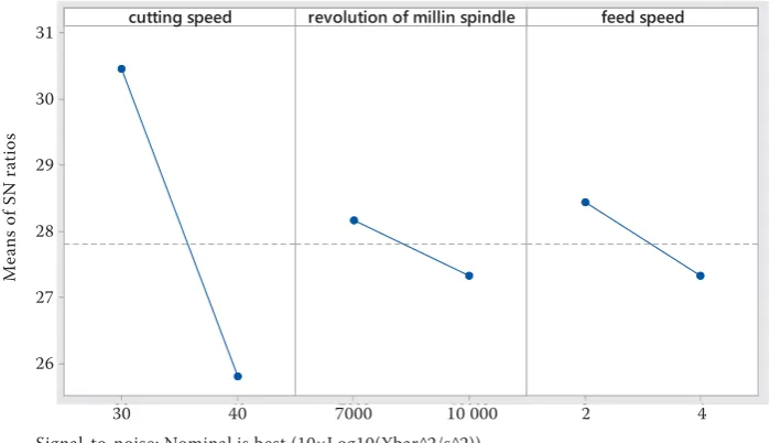 Figure 2. Main effects for signal to noise when nominal is the best