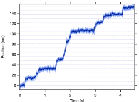 Figure 4and conventional kinesinComparison of the force-dependence of the velocities of Eg5 Comparison of the force-dependence of the veloci-ties of Eg5 and conventional kinesin