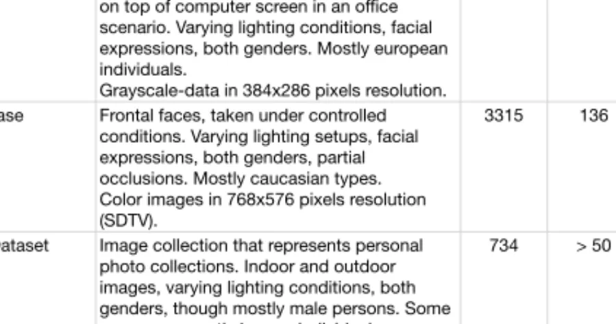 Table 2.3: Overview of available databases for face detection