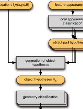 Figure 3.1: Flow diagram of the object detection process