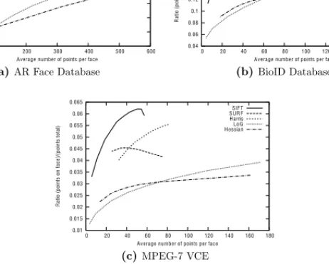 Figure 4.6: Sensitivity to facial features averaged over all images of the respective database