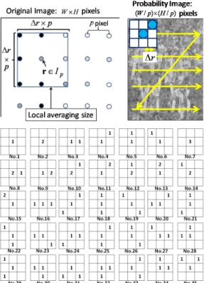 Figure 2: PHLAC: local averaging size (left), extracting process (right) and mask patterns (bottom)