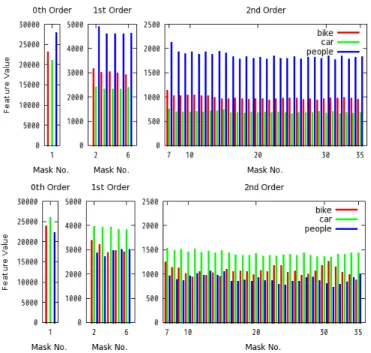 Figure 3: Examples of PHLAC feature vector. The values ∆r = 48 and p = 2 is used for the images shown in Fig
