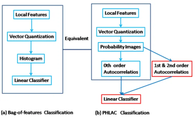 Figure 4: Schematic comparison of the standard bag-of-features classiﬁcation with our proposed PHLAC classiﬁcation.