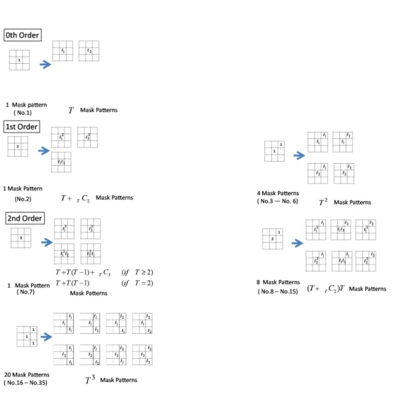 Figure 5: Mask patterns of MFPHLAC（In the case of 2 features (t 1 , t 2 )).