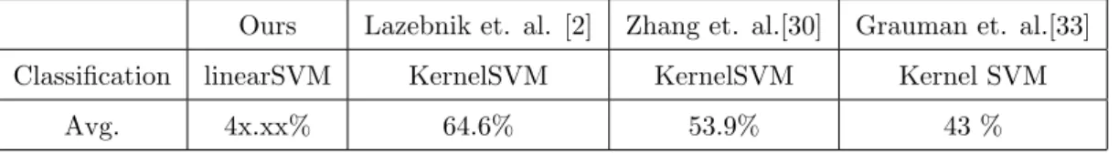 Table 1: Comparison of other method on the Caltech101