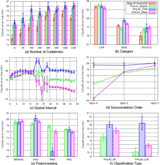 Figure 6: Recognition rates of IG02. The basic settings are codebook size = 400 ((b)–(f)), spatial interval ∆r = 12 ((a),(b),(d)–(f)), and PHLAC.All ((a)–(e)).