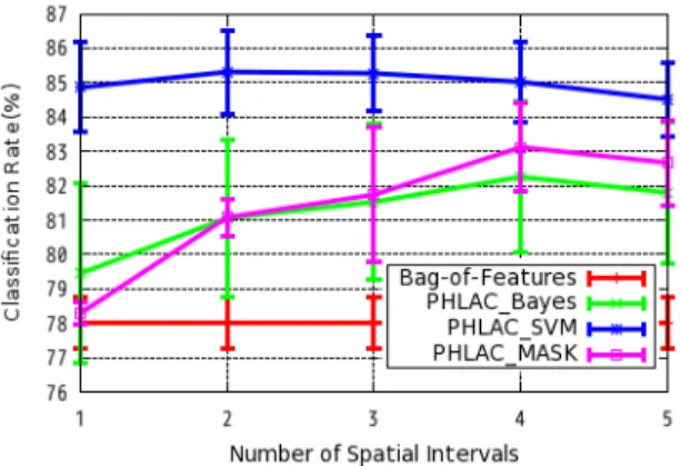 Figure 7: Recognition rates of multiscale spatial interval (IG02).