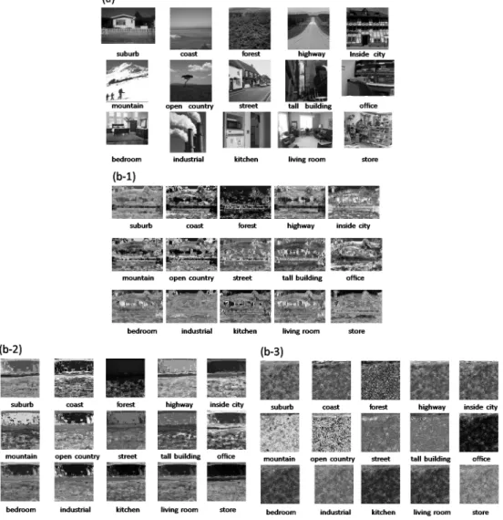 Figure 8: Examples of Scene-15 dataset. Examples of the original images (a) and prob- prob-ability images (b)