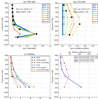 Figure 5. Example of the NH3 proﬁle comparison for an FTIR proﬁle matched with a CrIS proﬁle measured around the Pasadena site