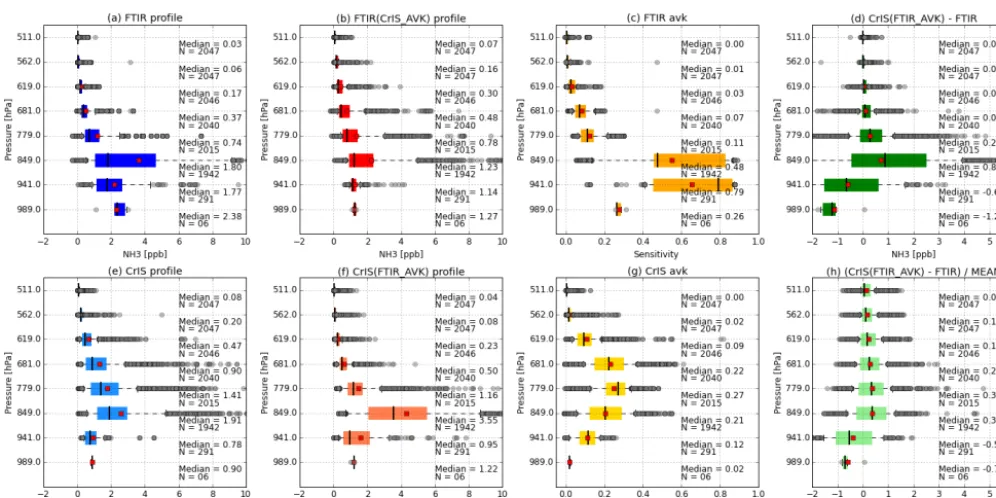 Figure 6. Proﬁle comparison for all stations combined. Observations are combined following pressure “bins”, i.e