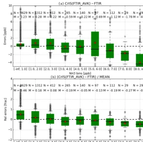 Figure 7. Summary of the absolute and relative actual error as a function of the VMR of NH3 in the individual FTIR layers