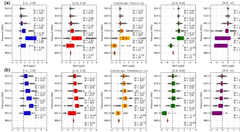 Figure 8. Summary of differences as a function of maximum volume mixing ratio (VMR). The maximum VMR of each FTIR proﬁlesis used for the classiﬁcation