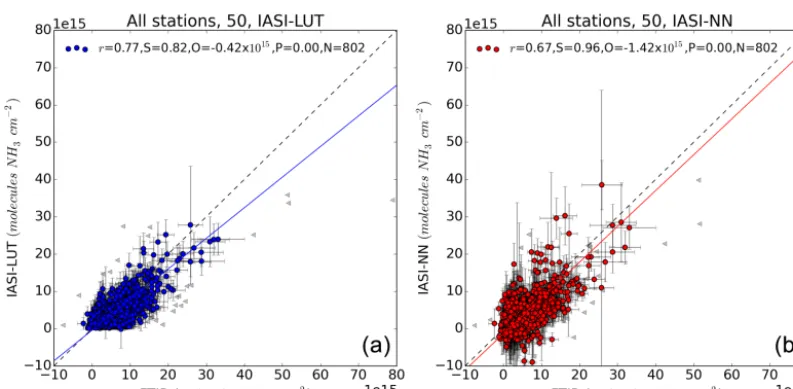 Figure A1. Correlation between the FTIR and the IASI-LUT (a, blue) and IASI-NN (b, red) total columns using the coincident data fromall measurement sites
