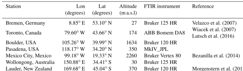 Figure 1. Annual mean of the CrIS-retrieved NH3 surface VMRvalues around the Bremen FTIR site for 2015