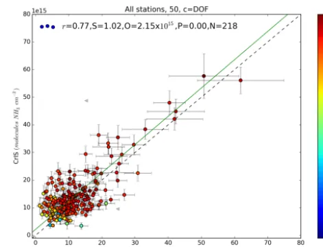 Figure 2. Correlation between the FTIR and CrIS total columnsusing the coincident data from all measurement sites