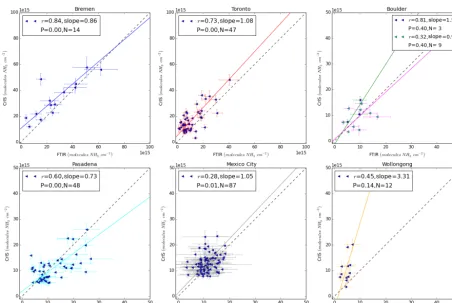Figure 3. FTIR vs. CrIS comparison scatter plots showing the correlations for each of the individual stations, with estimates of error plottedfor each value