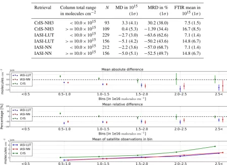 Table 3. Results of the total column comparisons of the FTIR to CrIS, FTIR to IASI-LUT and FTIR to IASI-NN