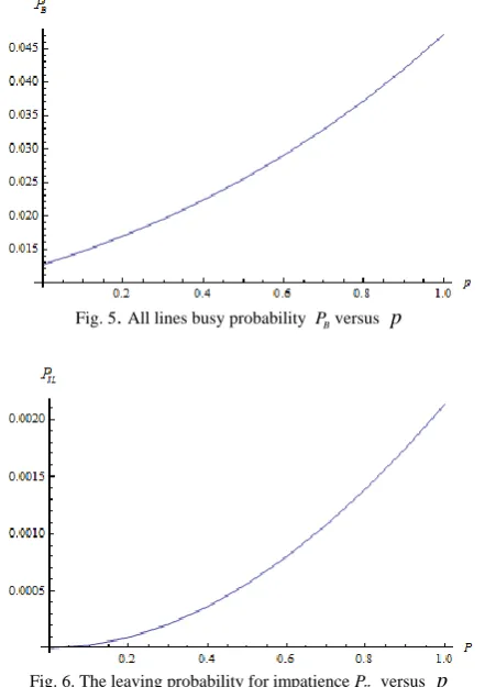 Fig. 5. All lines busy probability 