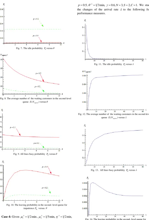 Fig. 7. The idle probability 