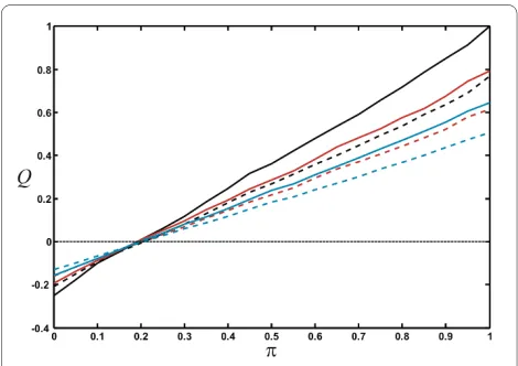 Figure 8 Modularity depends on node-fusion probabilitythe stochastic parameters set to 