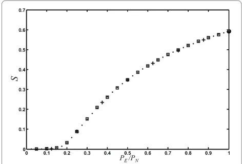 Figure 12 Percolation phase transition with node fusiondifferent node fusion probabilities (as ability, the fusion probability (1-