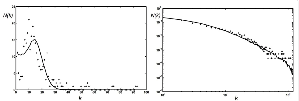 Figure 13 Edge distributions of actual and simulated biological networks. (A) Edge distribution of a network optimized to reproduce the edge distribution of the C