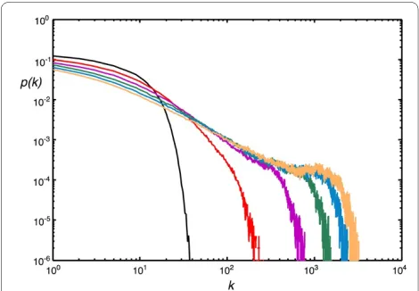 Figure 2 Degree distribution as a function of duplicationsgree distribution of randomly grown networks with different node du-plication probabilities grown to size 