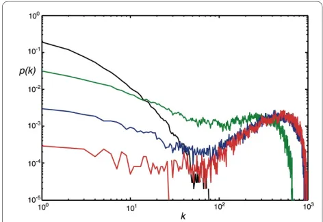 Figure 3 Edge distribution of networks grown with different parametersto 10, 000 nodes