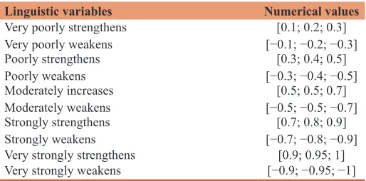Table 1: Evaluation of relationships, represented as triangular fuzzy numbers between vertices