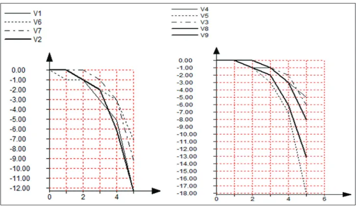Figure 4: Schedules of pulse process according to the  scenario No. 2: “What will be if the federal regulating system does not work effectively?,” the revolting influence of q6 = −1