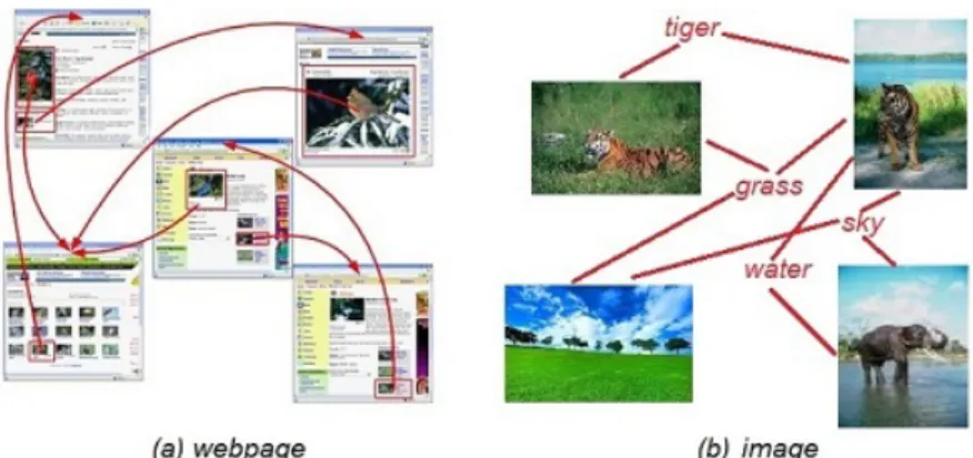 Figure 1.3. Data examples with structure information. (a) Webpages link to each other