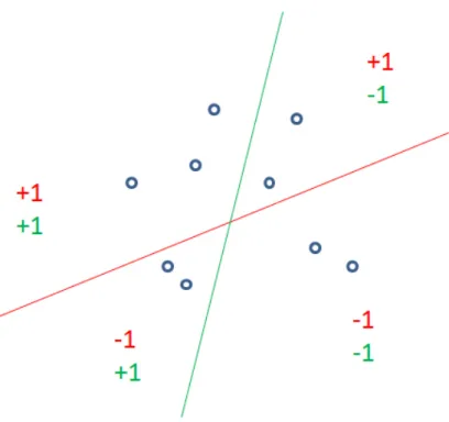 Figure 2.2. LSH example: two bits.