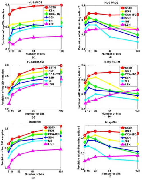 Figure 2.3. Precision results of SSTH on three image datasets. (a)-(c):